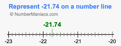 Represent negative 21.74 on a number line