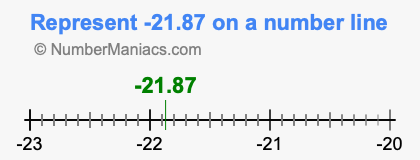 Represent negative 21.87 on a number line