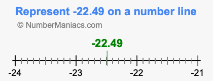 Represent negative 22.49 on a number line