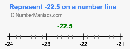 Represent negative 22.5 on a number line