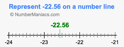 Represent negative 22.56 on a number line