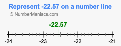 Represent negative 22.57 on a number line