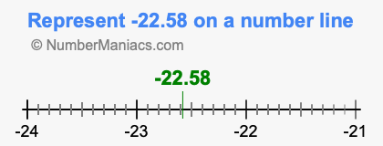 Represent negative 22.58 on a number line
