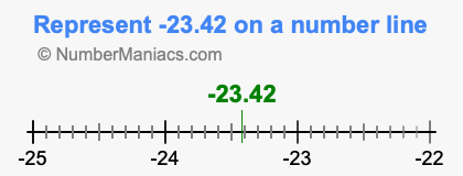 Represent negative 23.42 on a number line