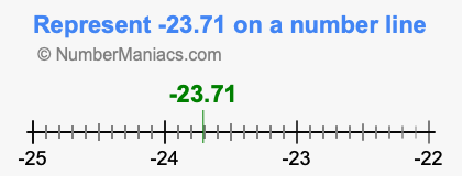 Represent negative 23.71 on a number line
