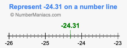 Represent negative 24.31 on a number line
