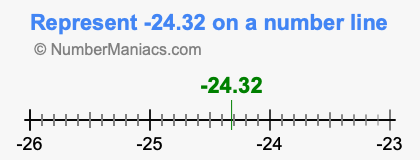 Represent negative 24.32 on a number line