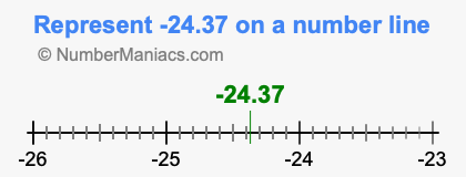 Represent negative 24.37 on a number line