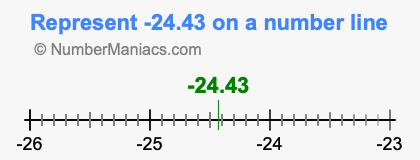 Represent negative 24.43 on a number line