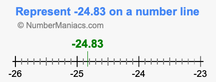 Represent negative 24.83 on a number line