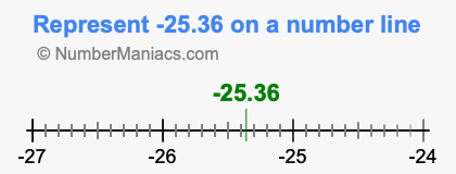Represent negative 25.36 on a number line