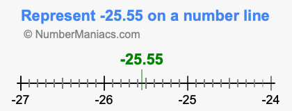 Represent negative 25.55 on a number line