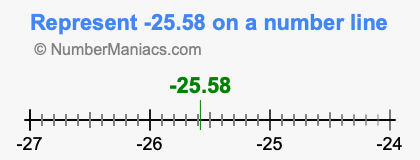 Represent negative 25.58 on a number line