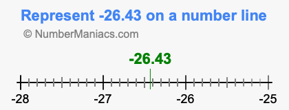 Represent negative 26.43 on a number line