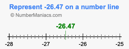 Represent negative 26.47 on a number line