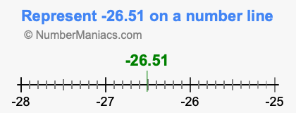 Represent negative 26.51 on a number line