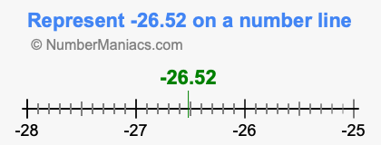 Represent negative 26.52 on a number line