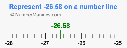 Represent negative 26.58 on a number line