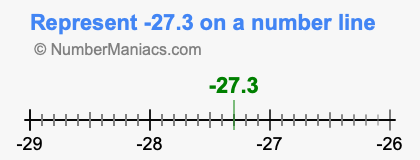Represent negative 27.3 on a number line