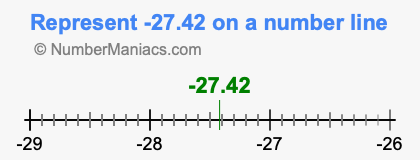 Represent negative 27.42 on a number line