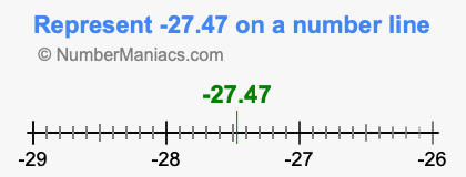 Represent negative 27.47 on a number line