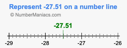 Represent negative 27.51 on a number line
