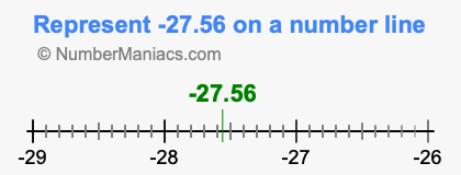 Represent negative 27.56 on a number line