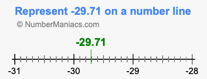 Represent negative 29.71 on a number line
