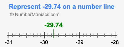 Represent negative 29.74 on a number line