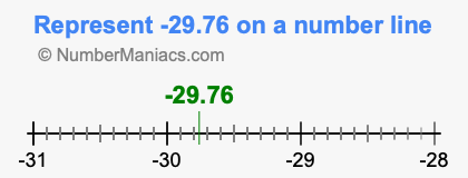 Represent negative 29.76 on a number line
