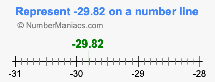 Represent negative 29.82 on a number line