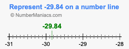 Represent negative 29.84 on a number line