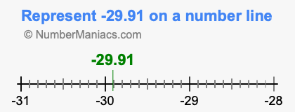 Represent negative 29.91 on a number line