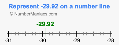 Represent negative 29.92 on a number line