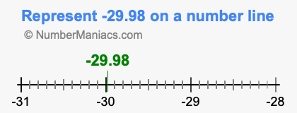 Represent negative 29.98 on a number line