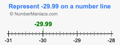 Represent negative 29.99 on a number line