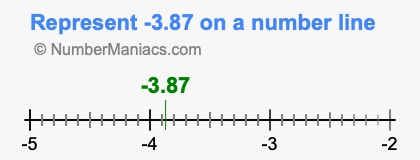 Represent negative 3.87 on a number line