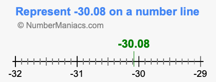 Represent negative 30.08 on a number line