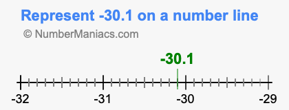 Represent negative 30.1 on a number line