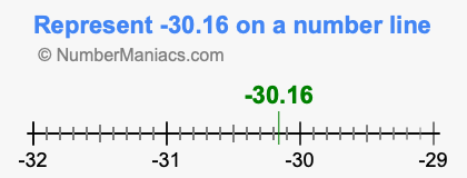 Represent negative 30.16 on a number line