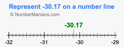 Represent negative 30.17 on a number line