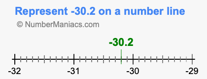 Represent negative 30.2 on a number line