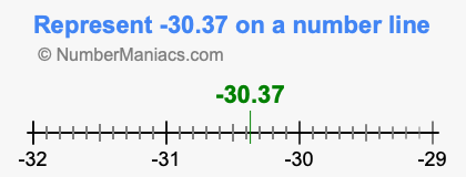 Represent negative 30.37 on a number line
