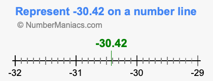 Represent negative 30.42 on a number line