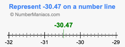 Represent negative 30.47 on a number line