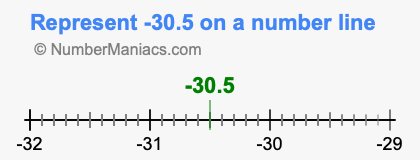 Represent negative 30.5 on a number line