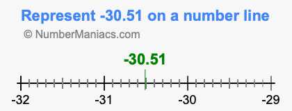 Represent negative 30.51 on a number line