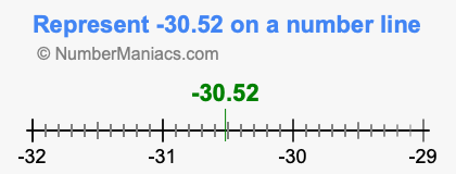 Represent negative 30.52 on a number line