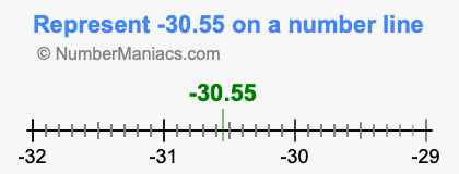 Represent negative 30.55 on a number line