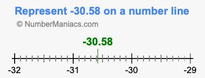 Represent negative 30.58 on a number line
